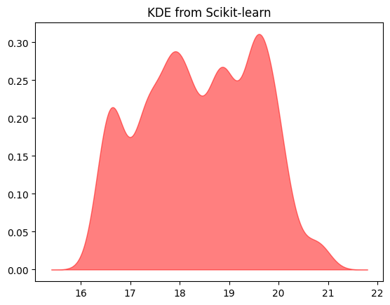 Kernel density estimation — Data Science in Practice